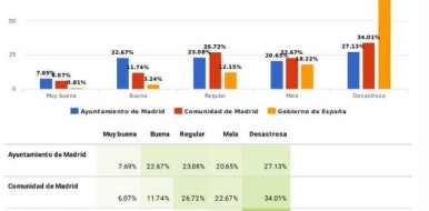 La situación económica de las empresas de hostelería de Madrid es ‘Mala’ o ‘Muy mala’ para el 71% de las pymes - Hostelería Madrid
