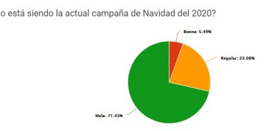 La Hostelería de Madrid califica de desastre la campaña navideña. Un 78% reporta una caída en la facturación de más del 50% frente al 2019 y 37% está en peligro de cierre ante una pérdida de ventas en 2020 de 75% - Hostelería Madrid