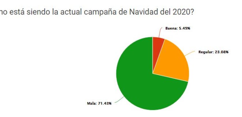 La Hostelería de Madrid califica de desastre la campaña navideña. Un 78% reporta una caída en la facturación de más del 50% frente al 2019 y 37% está en peligro de cierre ante una pérdida de ventas en 2020 de 75% - Hostelería Madrid