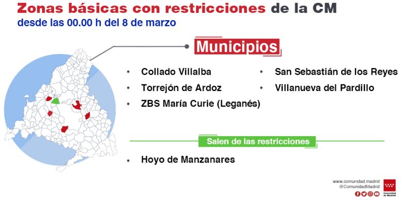 La Comunidad de Madrid mantiene las restricciones de movilidad en 15 Zonas Básicas de Salud y una localidad - Hostelería Madrid