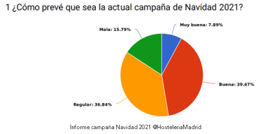 Los hosteleros de Madrid prevén una buena campaña de Navidad para el contexto actual y el 60% tomarán medidas para evitar el no show - Hostelería Madrid