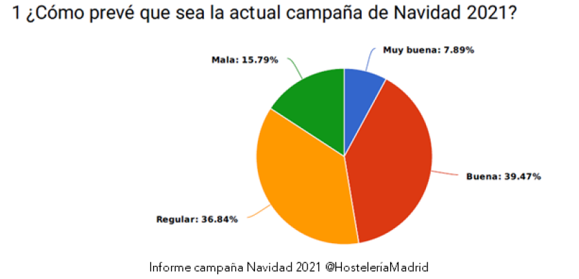 Los hosteleros de Madrid prevén una buena campaña de Navidad para el contexto actual y el 60% tomarán medidas para evitar el no show - Hostelería Madrid