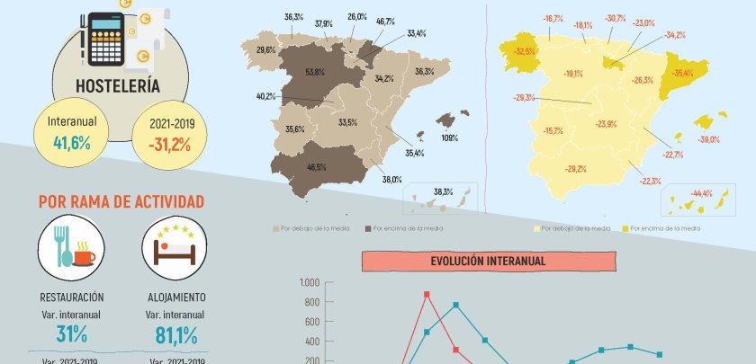 La Hostelería de Madrid factura en 2021 un 40,2% más que en 2020 pero -29,3% menos que en 2019 - Hostelería Madrid