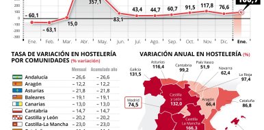 La facturación de la hostelería de Madrid sube 74,5% con respecto a enero de 2021 - Hostelería Madrid