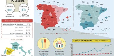 El IPC de la restauración de Madrid subió 4,4% con respecto a mayo de 2021 y se mantiene por debajo de la media nacional de 4,9% - Hostelería Madrid
