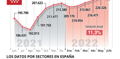 La hostelería de Madrid registró 217.996 trabajadores afiliados a la Seguridad Social durante el mes de junio - Hostelería Madrid