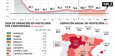 La cifra de negocios de la hostelería de Madrid sube un 60,8% con respecto a abril de 2021 - Hostelería Madrid