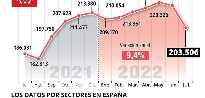 La hostelería de Madrid registra 203.506 trabajadores inscritos en la Seguridad Social - Hostelería Madrid