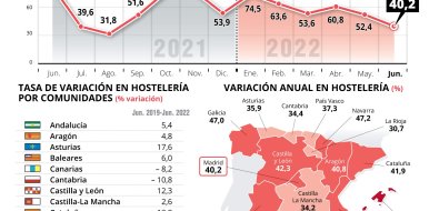 La facturación de la hostelería de Madrid es un 40,2 % mayor que la del año anterior   - Hostelería Madrid