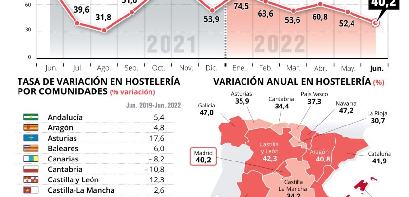 La facturación de la hostelería de Madrid es un 40,2 % mayor que la del año anterior   - Hostelería Madrid