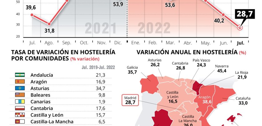 La cifra de negocios de la hostelería de Madrid aumentó 28,7% con respecto a julio de 2021 - Hostelería Madrid