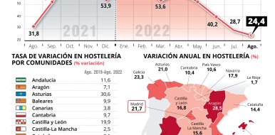 La hostelería de Madrid factura 0,6% menos que en el mismo período en 2019 - Hostelería Madrid