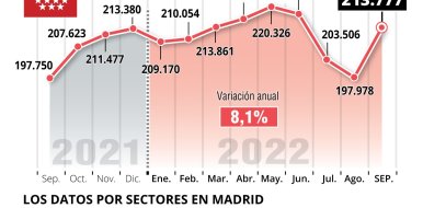 La hostelería de Madrid registra incremento de afiliados a la Seguridad Social de 8,1% con respecto al mismo mes en 2021 - Hostelería Madrid