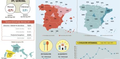 Los precios de la hostelería de Madrid suben 6,2% con respecto a septiembre de 2021 - Hostelería Madrid