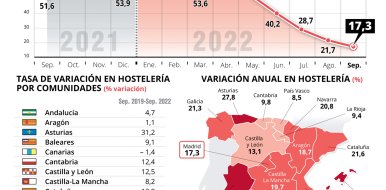 La hostelería de Madrid registra en septiembre un incremento de la cifra de negocios de 17,3% con respecto al mismo período en 2021 - Hostelería Madrid