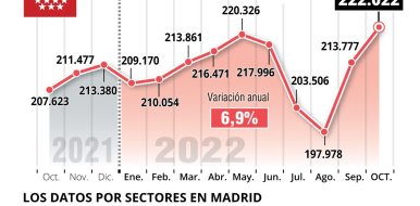El empleo en la hostelería de Madrid subió 6,9% con respecto a octubre de 2021 - Hostelería Madrid