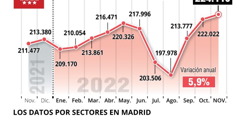 La hostelería sigue recuperando empleo respecto a 2019 - Hostelería Madrid