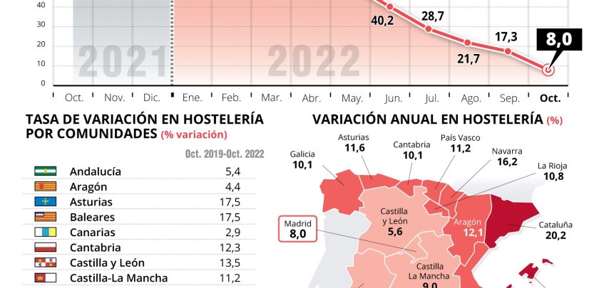 La cifra de negocios de la hostelería de Madrid en octubre se mantiene por debajo de los datos de 2019 - Hostelería Madrid