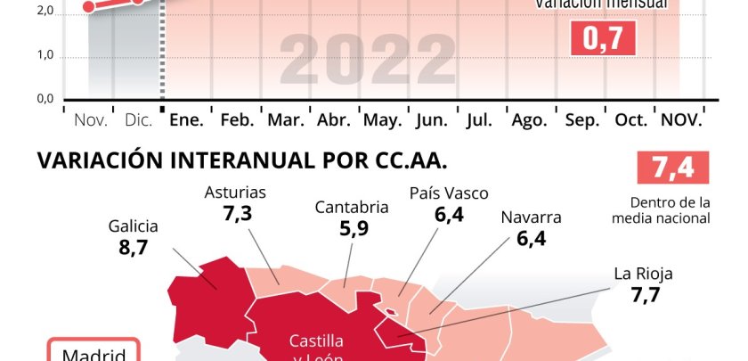 Los precios de la restauración subieron en Madrid 6,9% con respecto a noviembre de 2021 - Hostelería Madrid