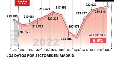 Empleo de la hostelería en Madrid sube 5,4% con respecto al mismo período en 2021 - Hostelería Madrid