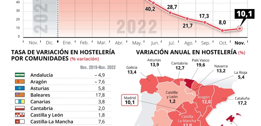La facturación de la hostelería en Madrid registró un alza en noviembre de 10,1% pero aún se mantiene por debajo de los datos de 2019 - Hostelería Madrid