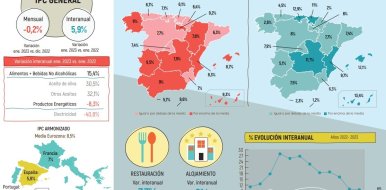El IPC de la hostelería de Madrid sube 7,4% con respecto a enero de 2022 - Hostelería Madrid