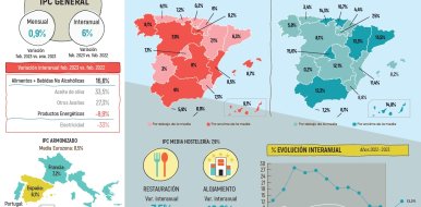 Los precios de restauración se moderan al 7,5% a pesar del impulso de los alimentos hasta el 16,6% - Hostelería Madrid