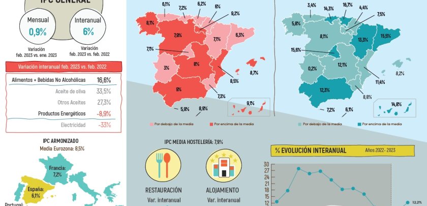 Los precios de restauración se moderan al 7,5% a pesar del impulso de los alimentos hasta el 16,6% - Hostelería Madrid