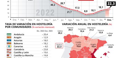 La cifra de negocios de la hostelería subió un 22,3% con respecto a enero de 2022 en Madrid - Hostelería Madrid