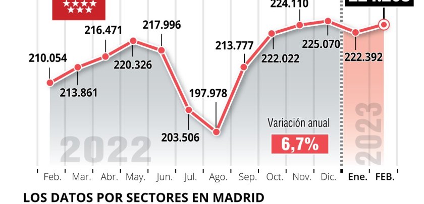La hostelería registró un 224.208 trabajadores afiliados a la Seguridad Social durante el mes de febrero - Hostelería Madrid