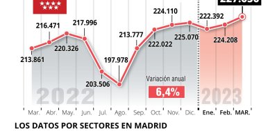El empleo en la hostelería de Madrid subió 6,4% con respecto a marzo de 2022 - Hostelería Madrid