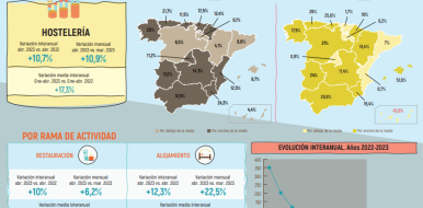 La hostelería de Madrid factura en abril un 11,2% más que el año anterior - Hostelería Madrid