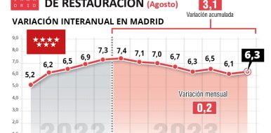 Los precios de restauración suben en agosto un 6,3% respecto al mismo mes del año anterior - Hostelería Madrid