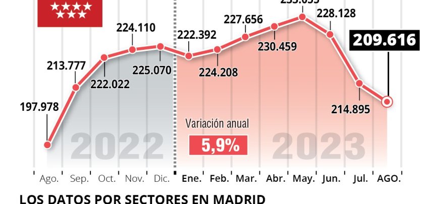 La hostelería de Madrid registra en agosto 209.616 trabajadores, un 5,9% más que agosto del pasado año - Hostelería Madrid