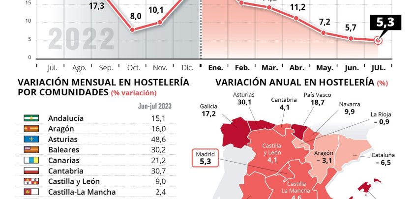 La hostelería de Madrid facturó en julio un 5,3% más que el año anterior - Hostelería Madrid