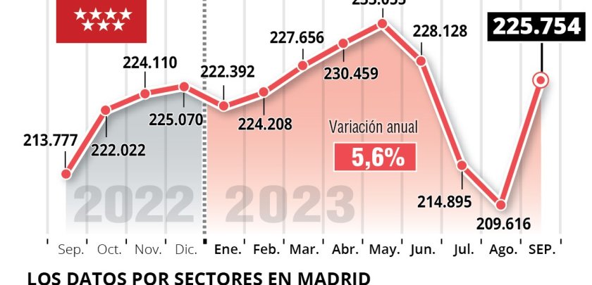 Septiembre retoma el pulso del empleo con 11.977 trabajadores más que en 2022 - Hostelería Madrid