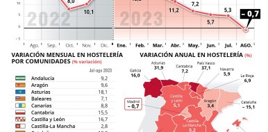 La hostelería de Madrid facturó en agosto un 0,7% menos que el año anterior - Hostelería Madrid