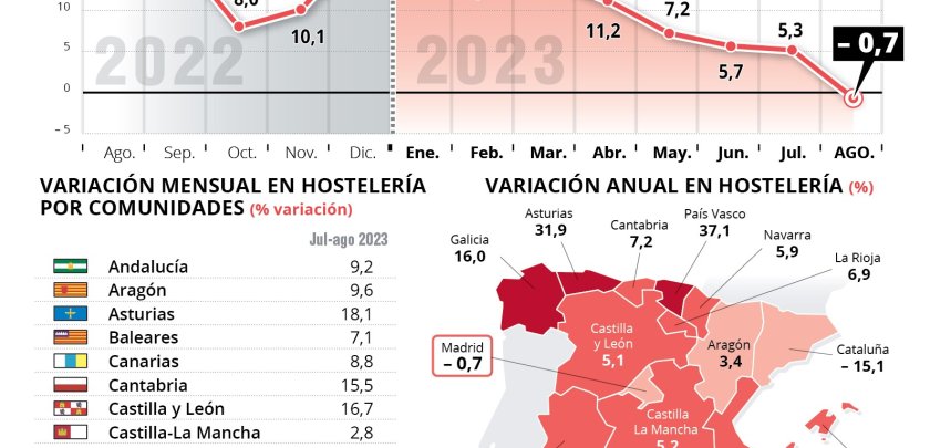 La hostelería de Madrid facturó en agosto un 0,7% menos que el año anterior - Hostelería Madrid