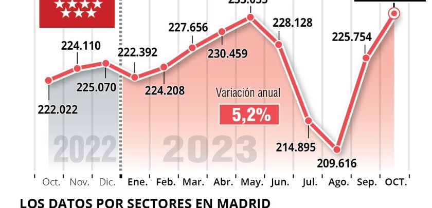 Octubre marca un récord de empleo en la hostelería de la Comunidad de Madrid con 233.583 trabajadores - Hostelería Madrid