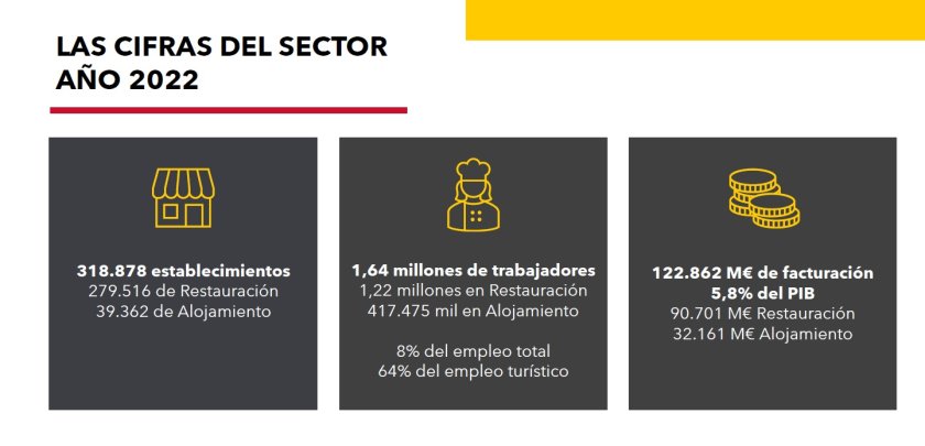 La hostelería cierra 2023 con un crecimiento anual entre un 5 y 10%, pero con pérdida de rentabilidad - Hostelería Madrid