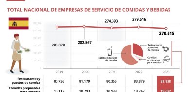 El número de locales de hostelería desciende un 3,2% a nivel nacional y un 6,8% a nivel autonómico en 2023, según el DIRCE - Hostelería Madrid
