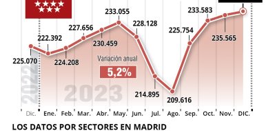 La campaña de Navidad marca récord de empleo en la Hostelería Madrid con 236.871 trabajadores en diciembre - Hostelería Madrid