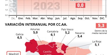 La restauración madrileña cierra el 2023 con un incremento de precios del 6,2%, frente al 10,4% del alojamiento - Hostelería Madrid