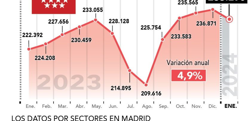 La Hostelería de Madrid estrena el 2024 con 233.290 empleos en el sector, 10.898 trabajadores más que en enero del 2023 - Hostelería Madrid