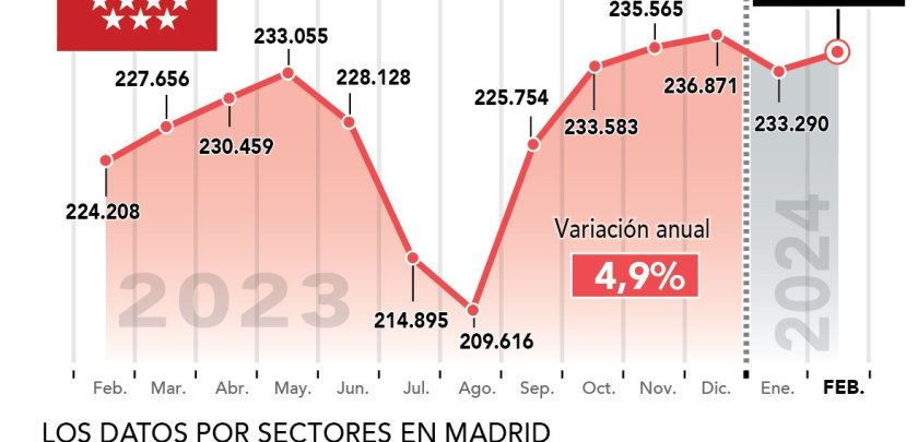 La hostelería madrileña registra en febrero 235.214 trabajadores, un 4,9% más que el año pasado - Hostelería Madrid