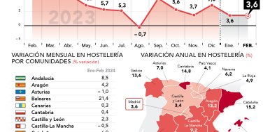 La facturación de la hostelería en Madrid aumenta su facturación en febrero un 3,6% respecto al mismo mes del año anterior - Hostelería Madrid