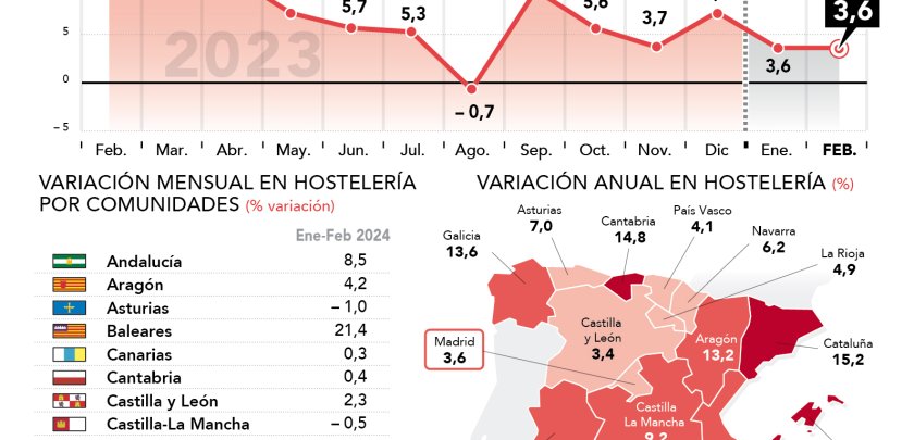 La facturación de la hostelería aumenta en Madrid un 3,6% en febrero respecto al mismo mes del año anterior - Hostelería Madrid
