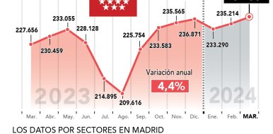 Crece un 4,4% el empleo en la hostelería de Madrid en marzo y suma 10.000 trabajadores más en un año - Hostelería Madrid