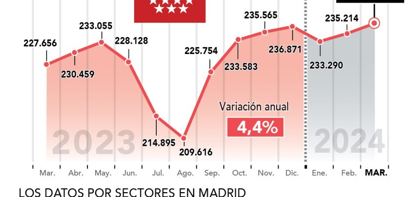 Crece un 4,4% el empleo en la hostelería de Madrid en marzo y suma 10.000 trabajadores más en un año - Hostelería Madrid