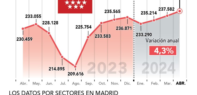 Crece un 4,3% el empleo en abril en la hostelería de Madrid, la segunda región que más crece después de Canarias - Hostelería Madrid